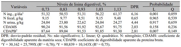 Tabela 3. Efeito dos níveis de lisina digestível sobre a digestibilidade aparente dos nutrientes em suínos castrados, na fase de crescimento I (30kg-50kg)