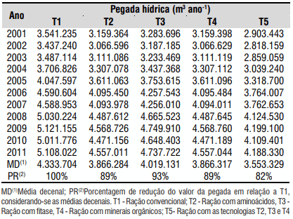 Tabela 1. Pegada hídrica dos suínos abatidos no estado de Santa Catarina por estratégia nutricional