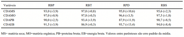 Tabela 3 - Coeficientes de digestibilidade aparente (CDA) de resíduos de batata palha (RBP), biscoito de trigo doce (RBT), pipoca doce (RPD) e biscoito de trigo salgado (RBS).
