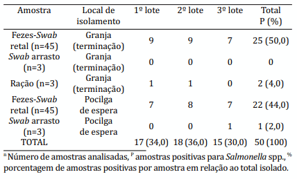 Quadro 1. Salmonella spp. isoladas de suínos, discriminadas por lote, tipo de amostra e local de colheita