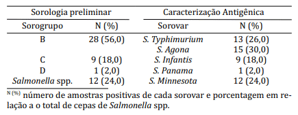 Quadro 2. Resultados da sorologia preliminar e da identificação oicial deSalmonella sp. isolados das amostras ambientais e de fezes de suínos