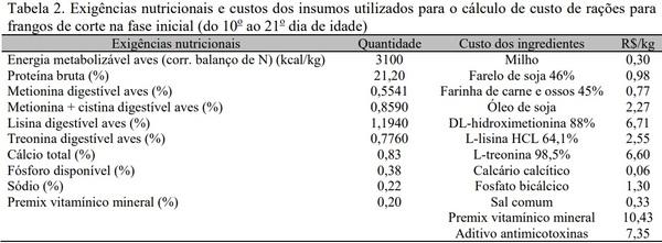 Influência da qualidade micotoxicológica e nutricional de híbridos de milho no custo da ração de frangos de corte - Image 2