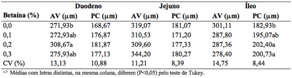 Tabela 1: Altura das vilosidades (AV) e profundidade de criptas (CP) da mucosa intestinal do duodeno, jejuno e íleo de leitões no período pós-desmama (0-12 dias) suplementados com níveis crescentes de betaína