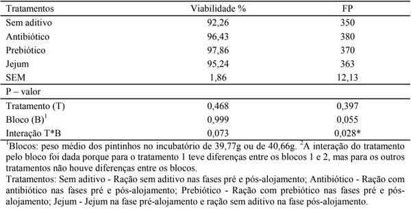 Prebiótico e antibiótico como aditivos nas rações pré e pós-alojamento para frangos de corte - Image 4