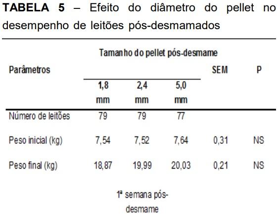 Efeitos da qualidade do pellet nas rações de suínos - Image 6