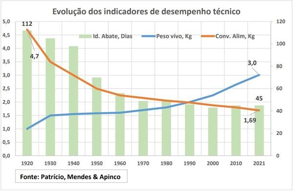 Contribuições do melhoramento genético à avicultura de corte do Brasil - Image 1