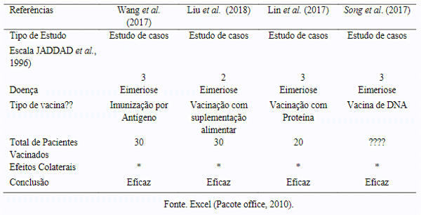 Tabela 2. Compilação dos estudos sobre a eficácia da vacinação em frangos contra eimeriose, de acordo com a escala JADDAD et al., 1996.