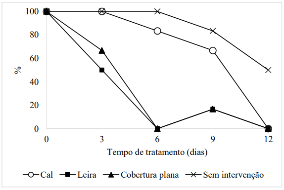 Figura 2. Frequência (%) de Salmonella Enteritidis em cama de frango reutilizada submetida a intervenções e amostrada nos dias 0, 3, 6, 9 e 12 de tratamento. Fonte: Vaz et al., 2017.