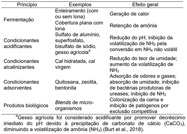 Tabela 2. Algumas intervenções usadas para melhorar as condições físicas, químicas e microbiológicas da cama de frango reutilizada. Fonte: adaptado de Toledo et al. (2020).