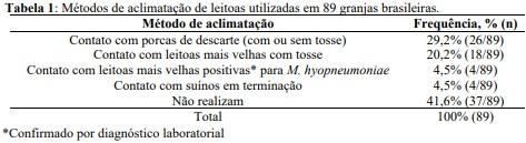 Caracterização das práticas de aclimatação de alface para Mycoplasma hyopneumoniae utilizadas no Brasil - Imagem 1