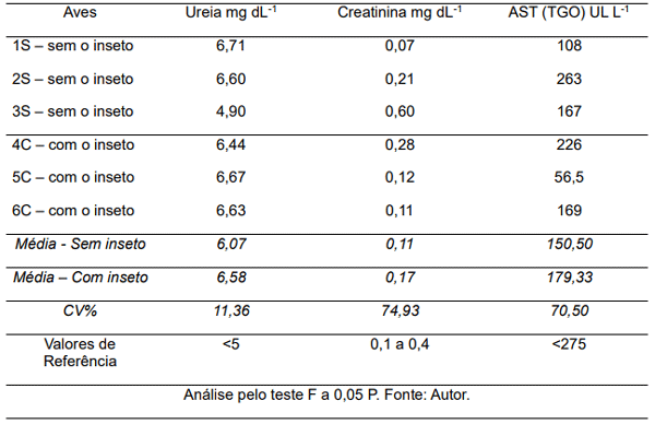 Tabela 2 - Análise bioquímica de frangos de corte em relação a presença (C) ou não (S) de cascudinho.