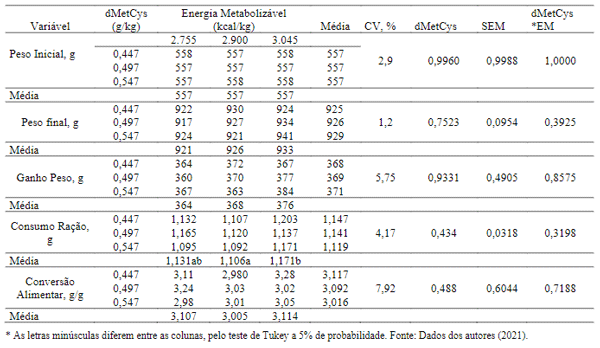 Tabela 7. Efeitos da interação entre metionina + cistina digestível e energia metabolizável sobre os parâmetros de desempenho das aves de 7 a 12 semanas de idade.