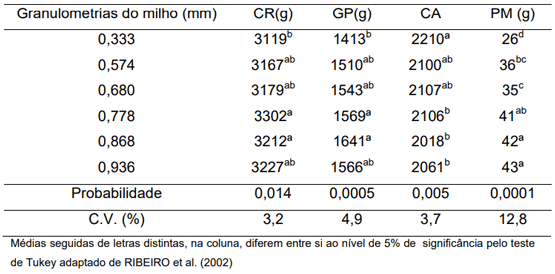 Tabela 5 – Efeito da granulometria no consumo de ração (CR), ganho de peso (GP), conversão alimentar (CA) e peso da moela (PM) dos frangos de corte
