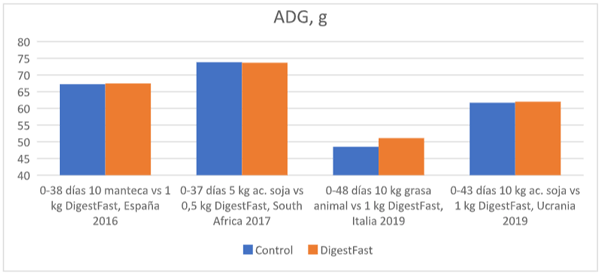 Figura 1: O Ganho Médio Diário (ADG) resulta em frangos de corte substituindo 5-10 kg de gordura da dieta por 0,5-1 kg de DigestFast.