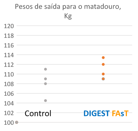 Figura 3: Peso do abatedouro em suínos substituindo 8 kg de gordura da dieta por 0,8 kg de DigestFast em relação ao grupo Controle.