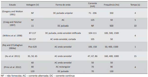Table 2. Diferentes formas de onda, tempo de insensibilização e corrente/voltagem utilizados em estudos de insensibilização elétrica