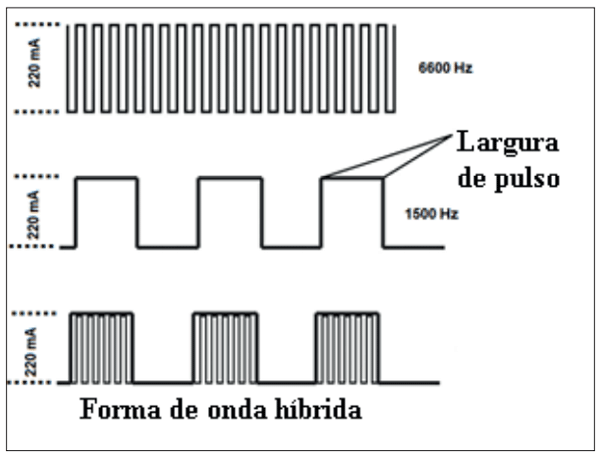 Figura 1. Representação gráfica da forma de onde de frequência híbrida