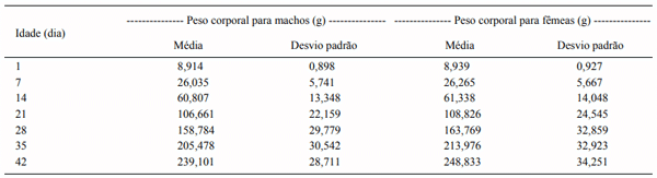 Tabela 2 - Média e desvio padrão dos pesos corporais (g), ao nascimento, aos 7, 14, 21, 28, 35 e 42 dias de idade, de machos e fêmeas de codornas de corte.