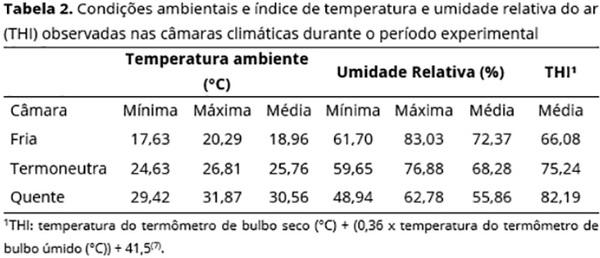 Temperatura ambiente e idade do frango de corte sobre o valor energético do milho - Image 3