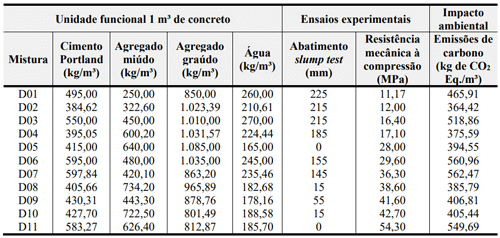 Tabela 5 - Dosagens com maiores efeitos no desempenho ambiental