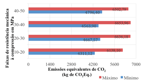 Figura 6 - Emissões de CO2Eq. do concreto dos biodigestores para o sistema de tratamento de resíduos da suinocultura