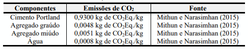 Tabela 3 - Coeficiente de emissões de CO2Eq. dos componentes do concreto