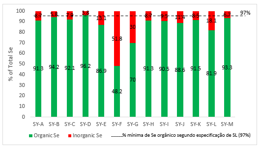 Figura 2: Teor de Se orgânico e inorgânico comparado com o Se total (%) de vários produtos comerciais frescos de selenolevedura (SL) 