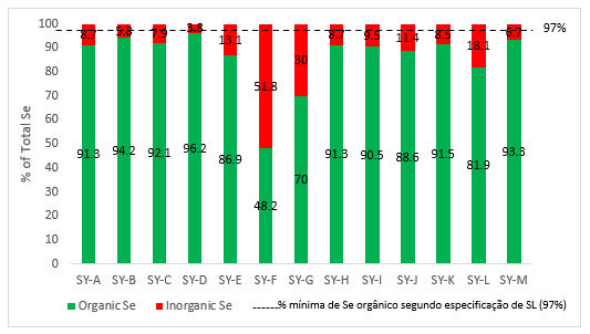 Figura 1: Especificação de Se comparada com o Se total (%) de vários produtos comerciais de selenoleveduras (SL) 