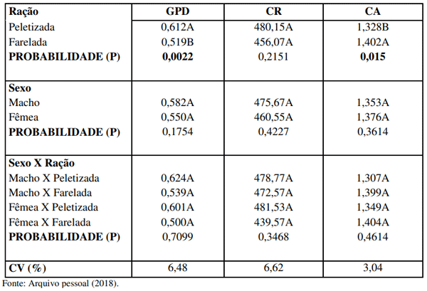 Tabela 02: Resultado estatístico dos índices zootécnicos ganho de peso diário (GPD) consumo de ração (CR) e conversão alimentar (CA), do 18º dia de alojado até ao 36º dia de alojado.