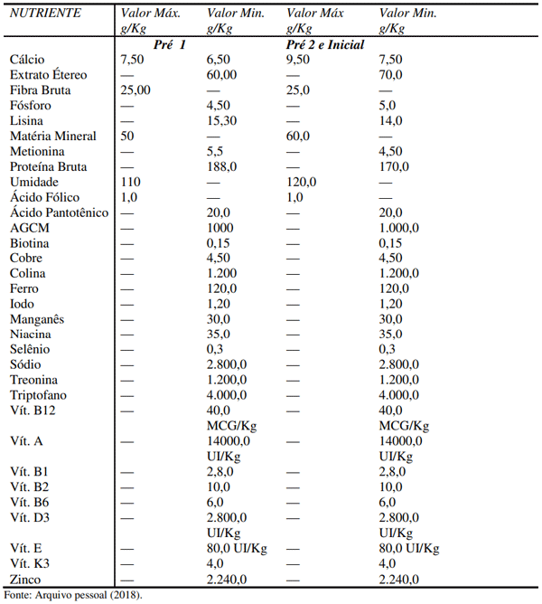 Tabela 01 – Valores nutritivos das rações Pré 1 e Pré 2, de leitões na fase de creche.