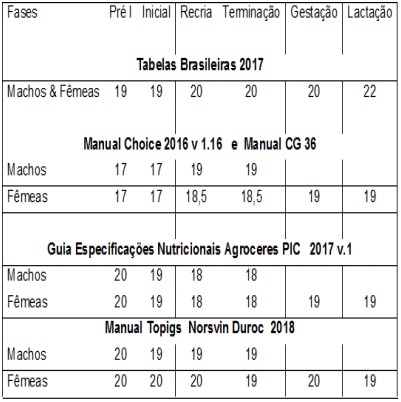 QUADRO 01 - Porcentagem de triptofano recomendado para cada fase da criação de suínos, sugerido pelas Tabelas Brasileiras (2017) e os manuais de algumas genéticas