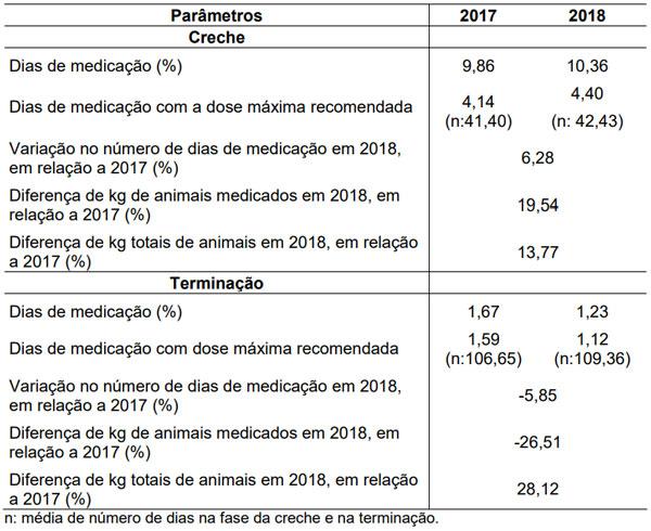 TABELA 2. Dias de medicação, consumo de antimicrobianos e variação na medicação de leitões na fase de creche e de suínos na fase de terminação durante janeiro a julho de 2017 e de 2018.