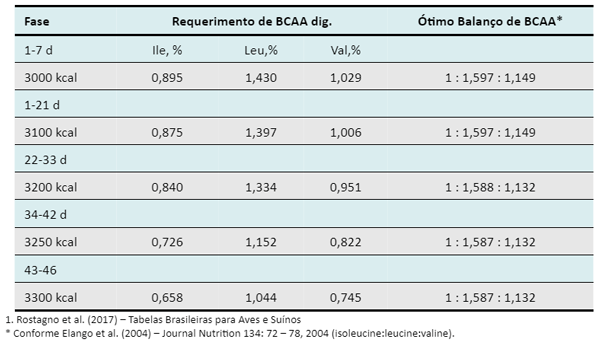 Tabela 1. Ótimo balanço de BCAA conforme o requerimento nutricional de frangos de corte1.