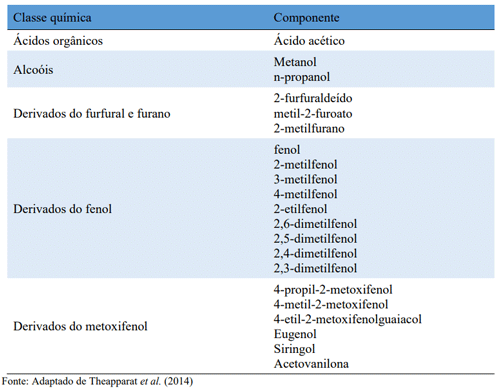 Tabela 1 – Componente fenólicos e não fenólicos e fenólicos identificados no extrato pirolenhoso (EPL) de diferentes fontes de biomassa vegetal.