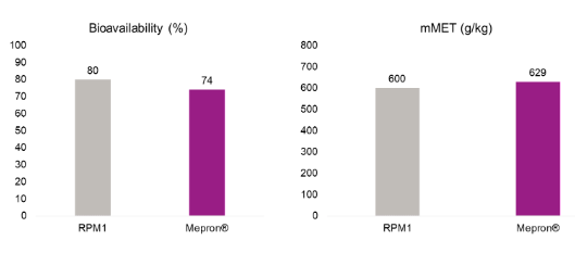 O Mepron® contém mais metionina metabolizável do que MET-cop