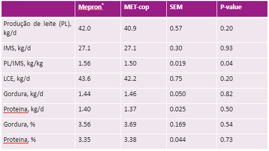 Tabela 1: Efeito do Mepron® e MET-cop no desempenho das vacas de lactação média