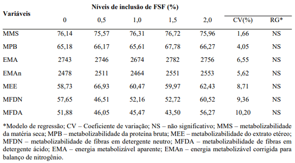 Tabela 5. Coeficientes de metabolizabilidade das rações, energia metabolizável aparente e corrigida dos frangos de corte alimentados com Farelo de Soja Fermentado (FSF).