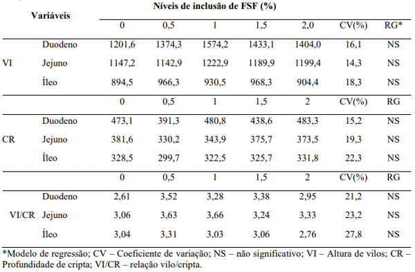 Tabela 6. Altura de vilos, profundidade de cripta e relação vilo/cripta das porções intestinais do trato de frangos de corte alimentados com diferentes concentrações de FSF.