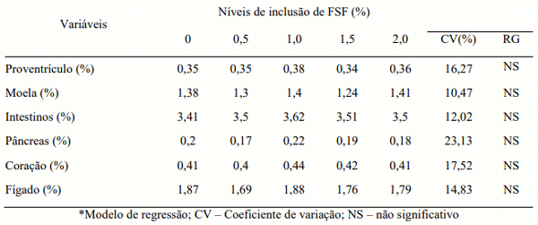 Tabela 4. Peso relativo de órgãos de frangos de corte alimentados com diferentes concentrações de Farelo de Soja Fermentado (FSF).