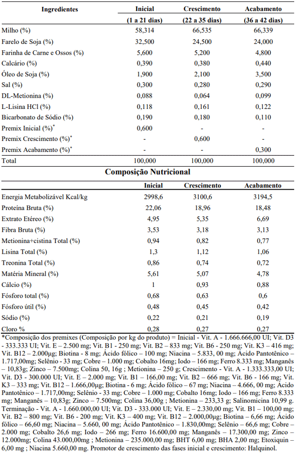 Tabela 1. Composição centesimal (%) calculada das rações destinadas à alimentação de frangos de corte, conforme fases de crescimento