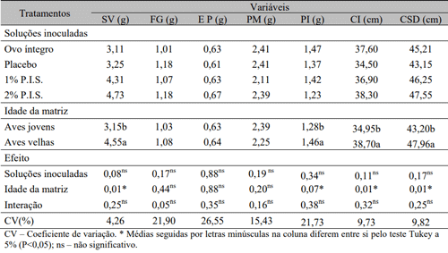 Tabela 4. Peso do saco vitelino (SV), peso do fígado (FG), peso do esôfago + papo (EP), peso do próventrículo + moela (PM), peso dos intestinos delgado e grosso (PI), comprimento dos intestinos delgado e grosso (CI) e comprimento total do sistema digestivo (CSD) de pintos oriundos de ovos de matrizes com diferentes idades e submetidos ou não à inoculação de proteína isolada de soja