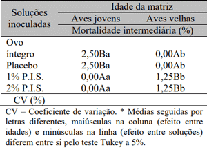 Tabela 2. Interação entre os fatores sobre a mortalidade intermediária de embriões oriundos de ovos de matrizes com diferentes idades, inoculados ou não com proteína isolada de soja
