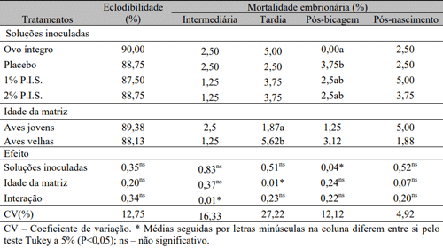 Tabela 1. Eclodibilidade e mortalidade embrionária em ovos oriundos de matrizes com diferentes idades e inoculados ou não com proteína isolada de soja