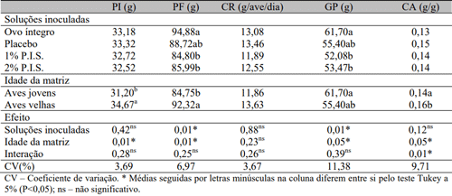Tabela 5. Médias de pesos inicial (PI), final (PF), ganho de peso (GP), consumo de ração (CR), conversão alimentar (CA) e viabilidade (Via) de pintos oriundos de ovos inoculados ou não com proteína isolada de soja