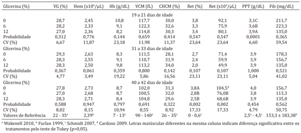 Quadro 3. Valores médios do Volume Globular (VG), Hemácias (hem), Hemoglobina (Hb), Volume Corpuscular Médio (VCM), Concentração de Hemoglobina Corpuscular Média (CHCM), Reticulócitos (Ret), Proteína plasmática total (PPT) e Fibrinogênio (Fib) de frangos de corte em diferentes idades, alimentados com dietas contendo diferentes níveis de glicerina bruta