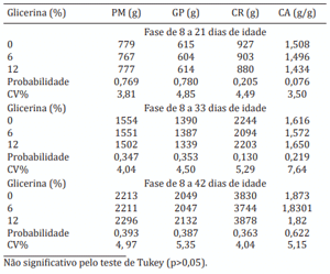 Quadro 2. Peso médio (PM), ganho de peso (GP), consumo de ração (CR) e conversão alimentar (CA) de frangos de corte em diferentes idades, alimentados com dietas contendo diferentes níveis de glicerina bruta