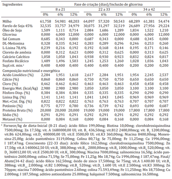 Quadro 1. Composição percentual e calculada das dietas experimentais de 8-21, 22-33 e 34-42 dias de idade, de acordo com o percentual de inclusão de glicerina