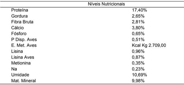 Tabela 1. Níveis nutricionais da ração fornecida para as aves.