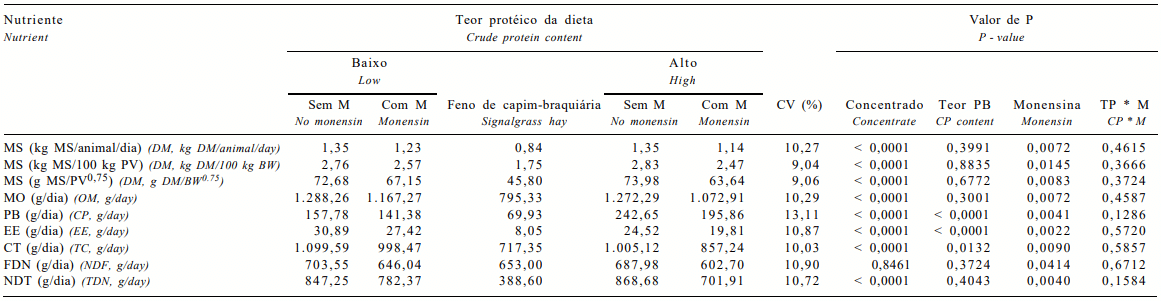 Influência da monensina sódica no consumo e na digestibilidade de dietas com diferentes teores de proteína para ovinos - Image 1