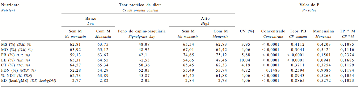 Influência da monensina sódica no consumo e na digestibilidade de dietas com diferentes teores de proteína para ovinos - Image 3
